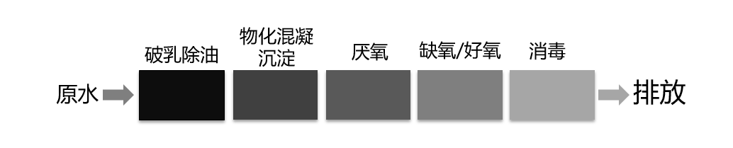 傳統工藝:原水→破乳除油→物化混凝沉淀→厭氧→缺氧/好氧→消毒→排放